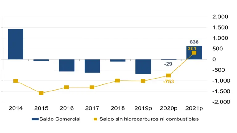 Saldo comercial acumulado a mayo de cada gesti&oacute;n, en millones de d&oacute;lares. Fuente BCB.