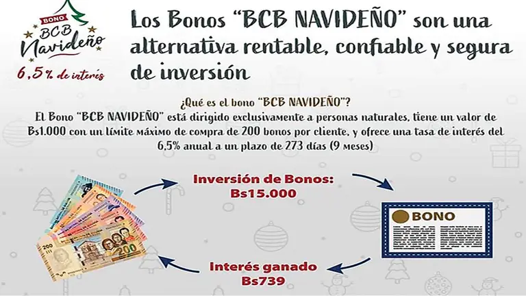 La explicación sobre los beneficios del Bono BCB Navideño.