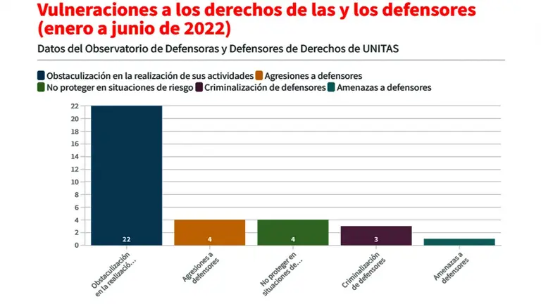 Un total de 34 vulneraciones a la labor de personas defensoras de derechos en Bolivia. ERBOL