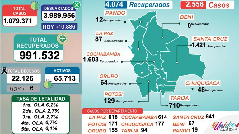 Sobre casos de coronavirus. 