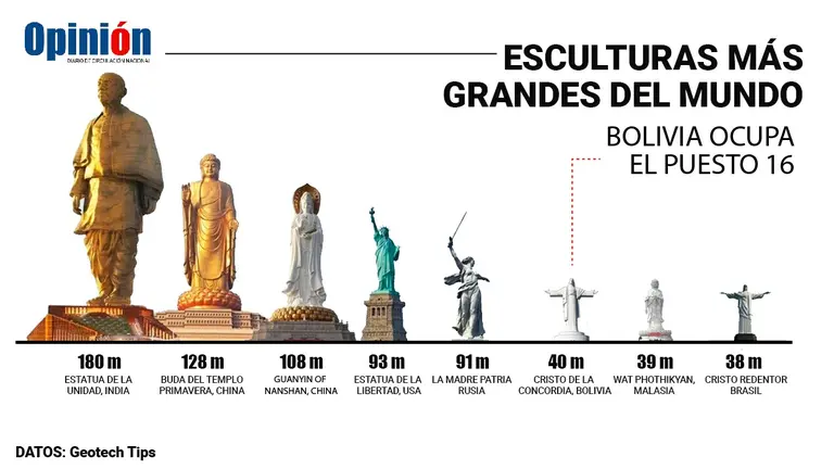 Algunas de las estatuas m&aacute;s grandes del mundo, Bolivia en el puesto 16. ARCHIVO