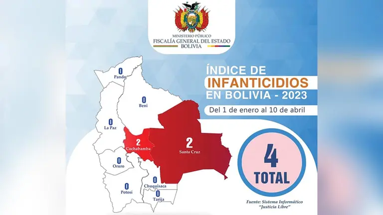 Son cinco los infanticidios los que enlutan al país en menos de cuatro meses, este 2023.