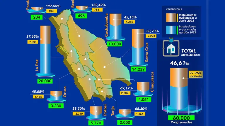 Cuadro informativo estad&iacute;stico sobre las instalaciones de gas en el pa&iacute;s./ YPFB