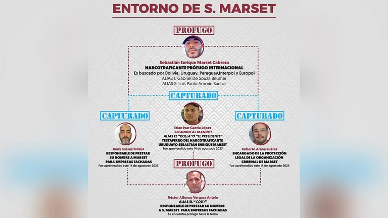 Estructura de la organizaci&oacute;n de Sebasti&aacute;n Marset./ MINISTERIO DE GOBIERNO