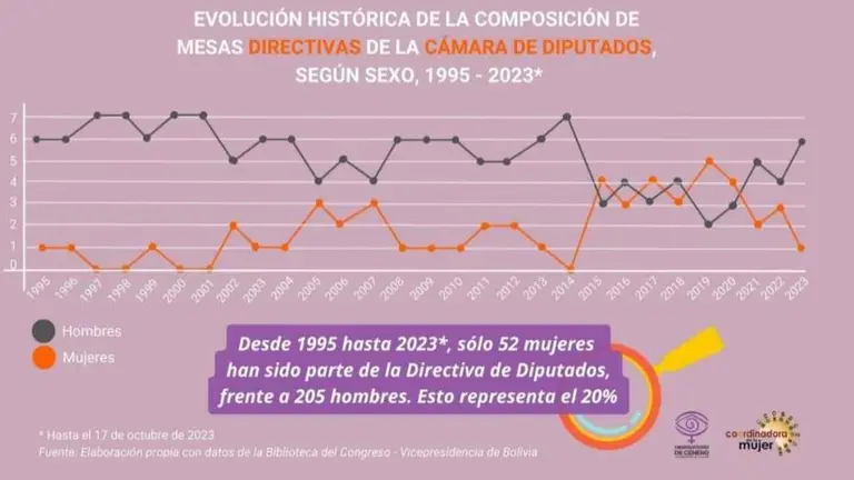 Datos sobre la participaci&oacute;n de las mujeres en Diputados. OBSERVATORIO DE G&Eacute;NERO