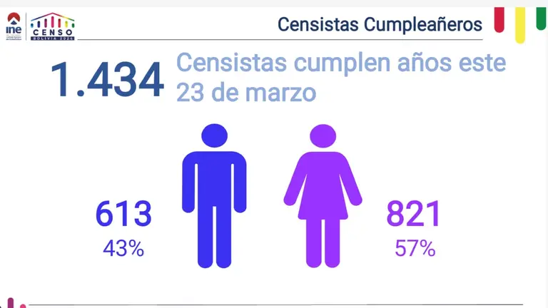 Diapositiva socializada por el INE. INE