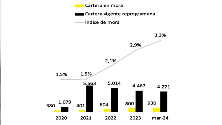 Cartera vigente, en mora e índice de morosidad (en MM $us y %)./ ASOBAN