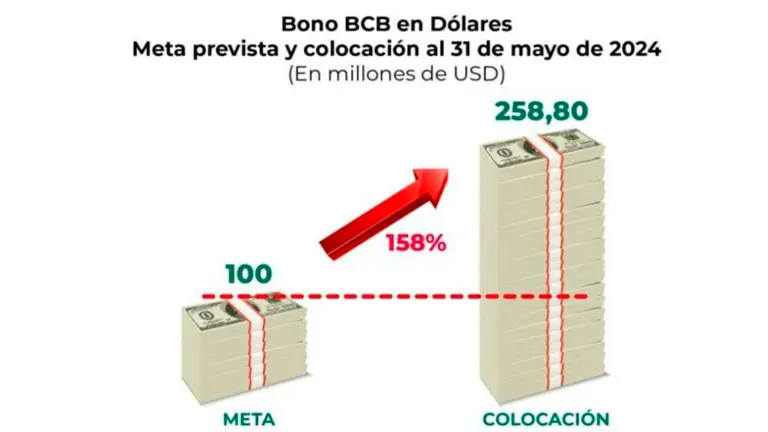 Dato de la colocaci&oacute;n corresponde hasta medio d&iacute;a del mes de mayo. BCB