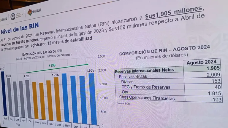 Las cifras de RIN presentadas este lunes. V&Iacute;A ERBOL