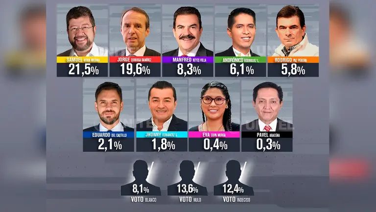 Encuesta realizada por Unitel, publicada este mi&eacute;rcoles. UNITEL