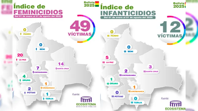 &Iacute;ndice de feminicidios e infanticidios en Bolivia durante 2025. FGE