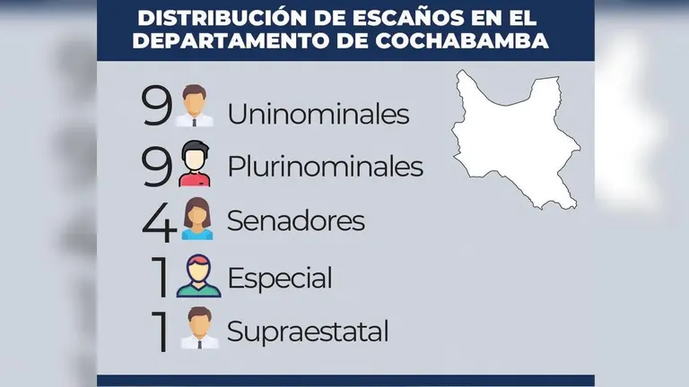 Los escaños en Cochabamba. /   ELABORACIÓN PROPIA CON DATOS DEL OEP