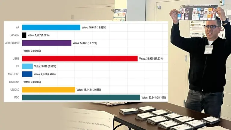 Resultados del voto en el exterior emitidos por el TSE (recuadro). COMPOSICI&Oacute;N OPINI&Oacute;N