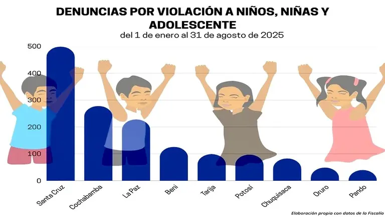 Bolivia registra m&aacute;s de 180
violaciones infantiles cada mes.