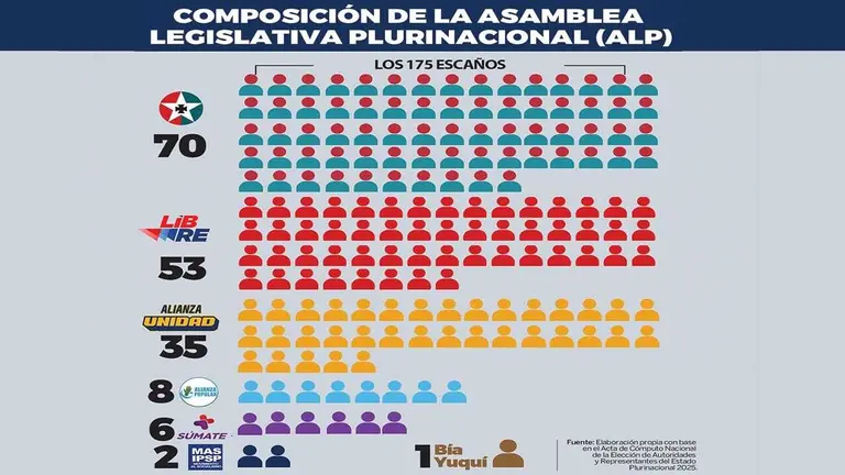 Composición de la Asamblea Legislativa Plurinacional (ALP)./ OPINI&Oacute;N