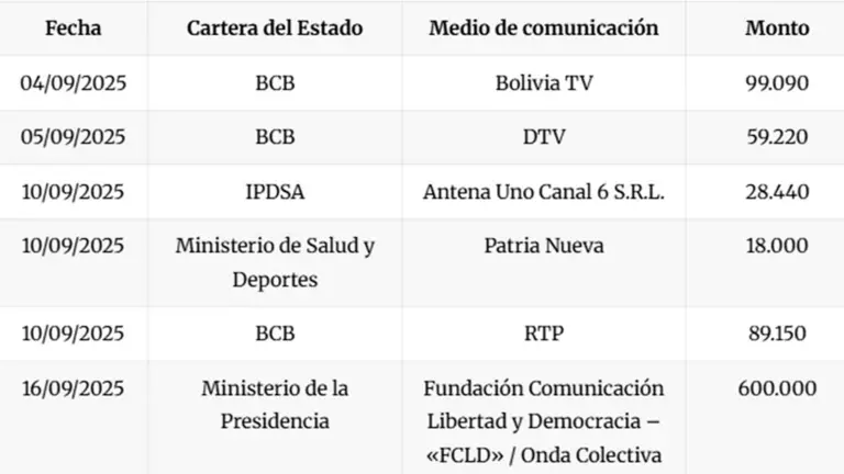 Una parte de la lista de medios en los que el Gobierno puso publicidad. TOMADA DE BOLIVIA VERIFICA