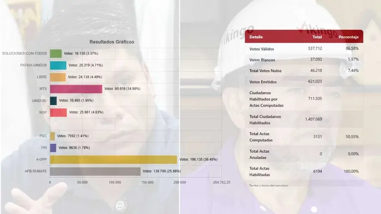 Los datos del c&oacute;mputo oficial a las 1055 horas de este 25 de marzo. COMPOSICI&Oacute;N OPINI&Oacute;N