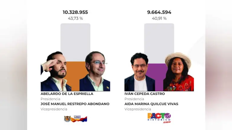 Resultados de las elecciones en Colombia.