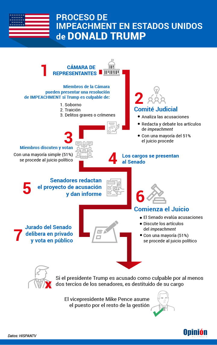 Inforgrafía Impeachment Trump