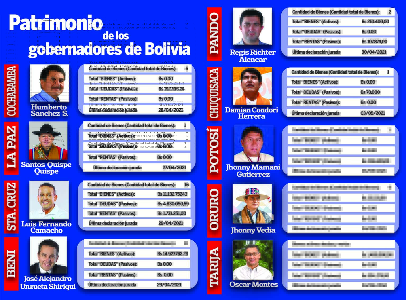 PATRIMONIO GOBERNADORES