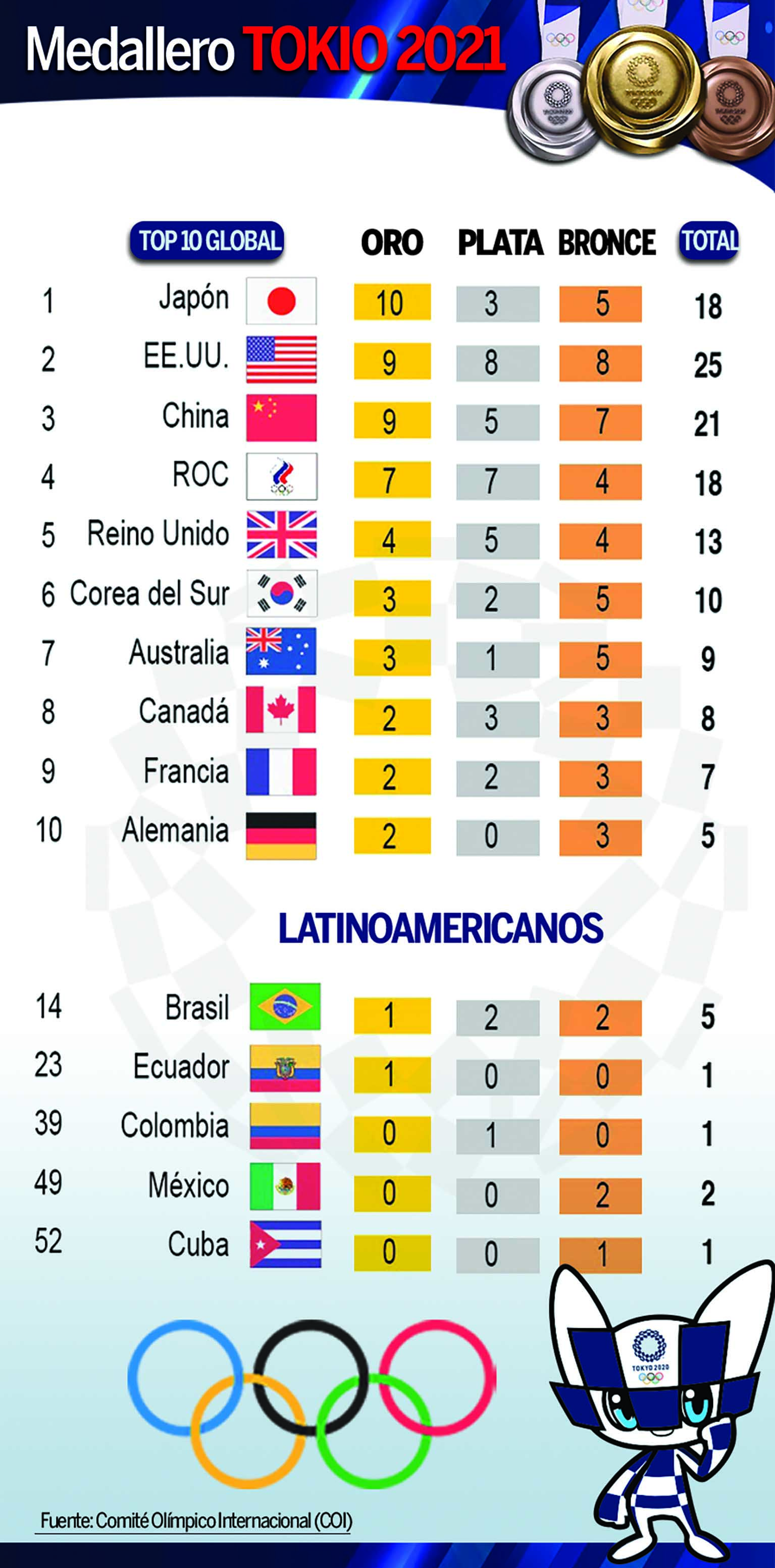3B-medallero juegos olimpicos