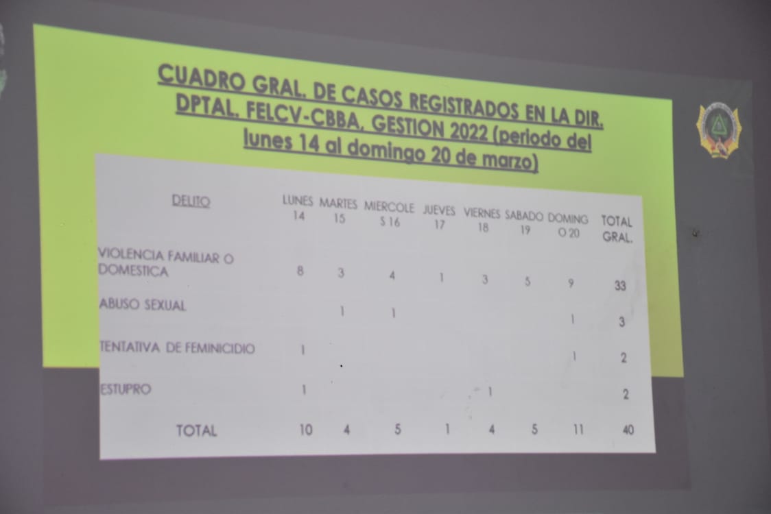 FELCV informa sobre los casos de violencia doméstica, abuso sexual y tentativa de feminicidio, de esta semana,