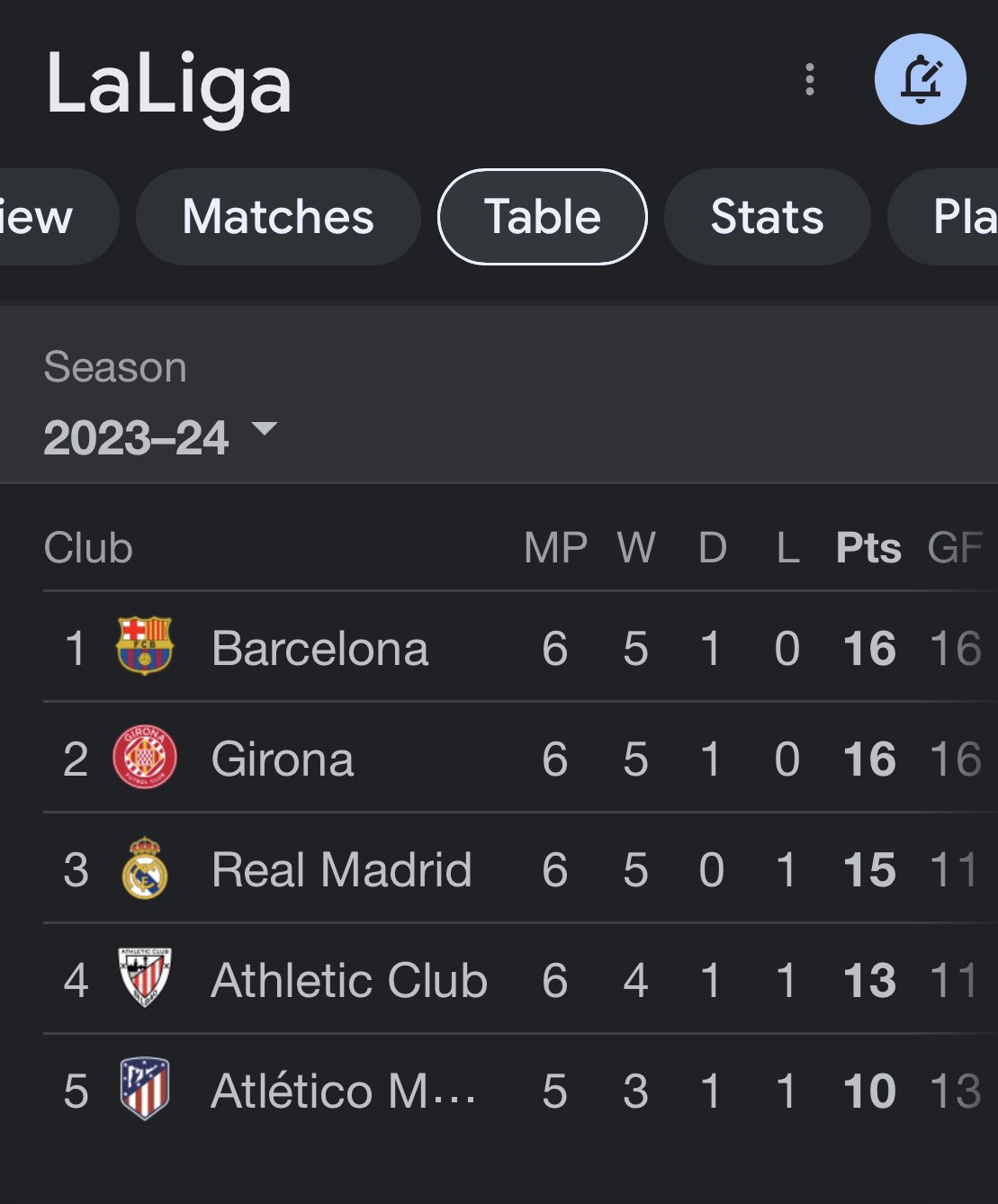 La tabla de posiciones de LaLiga de España. De momento, el Girona va segundo.