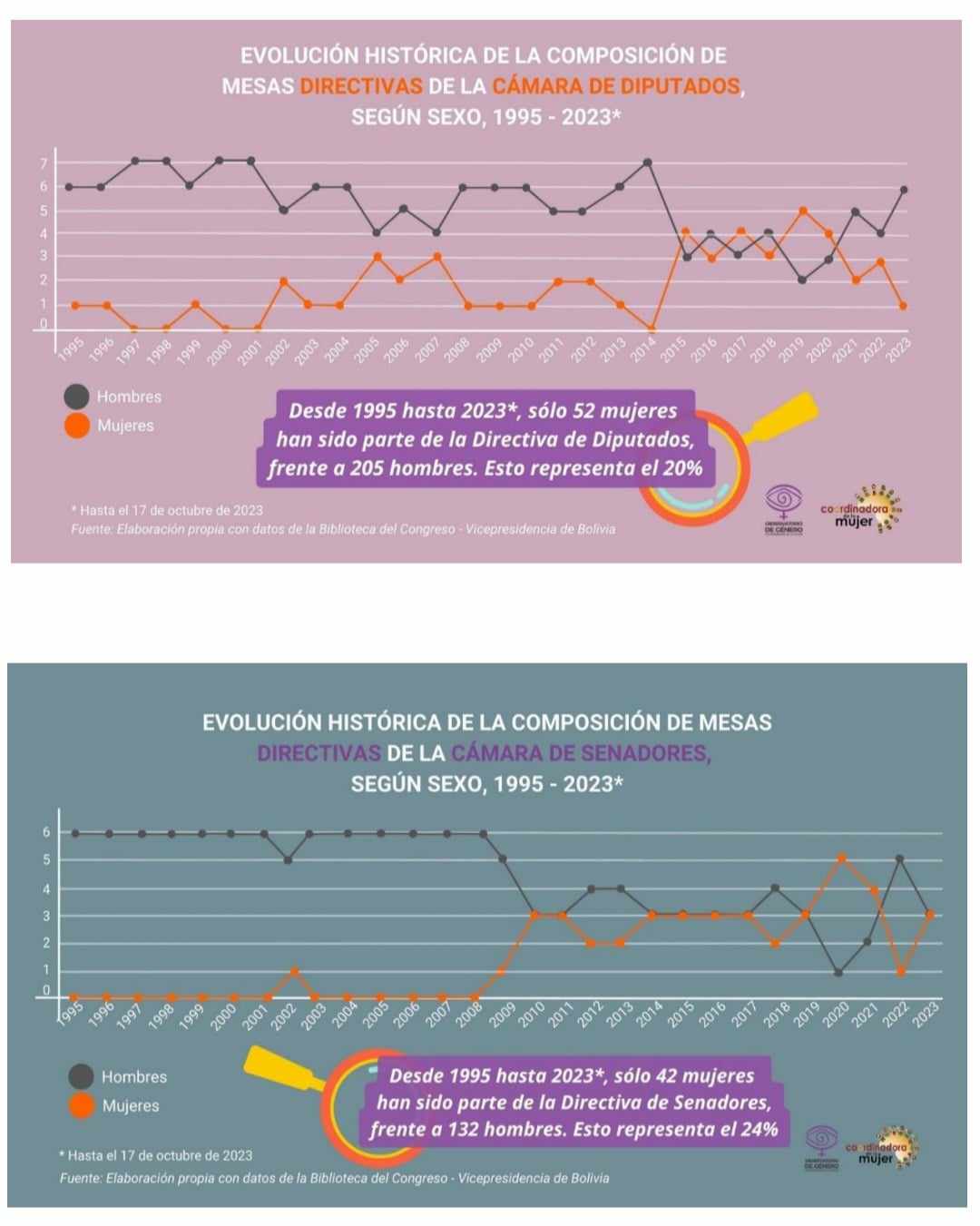 Cifras respecto a la participación activa de las mujeres en mesas del Senado y Diputados.